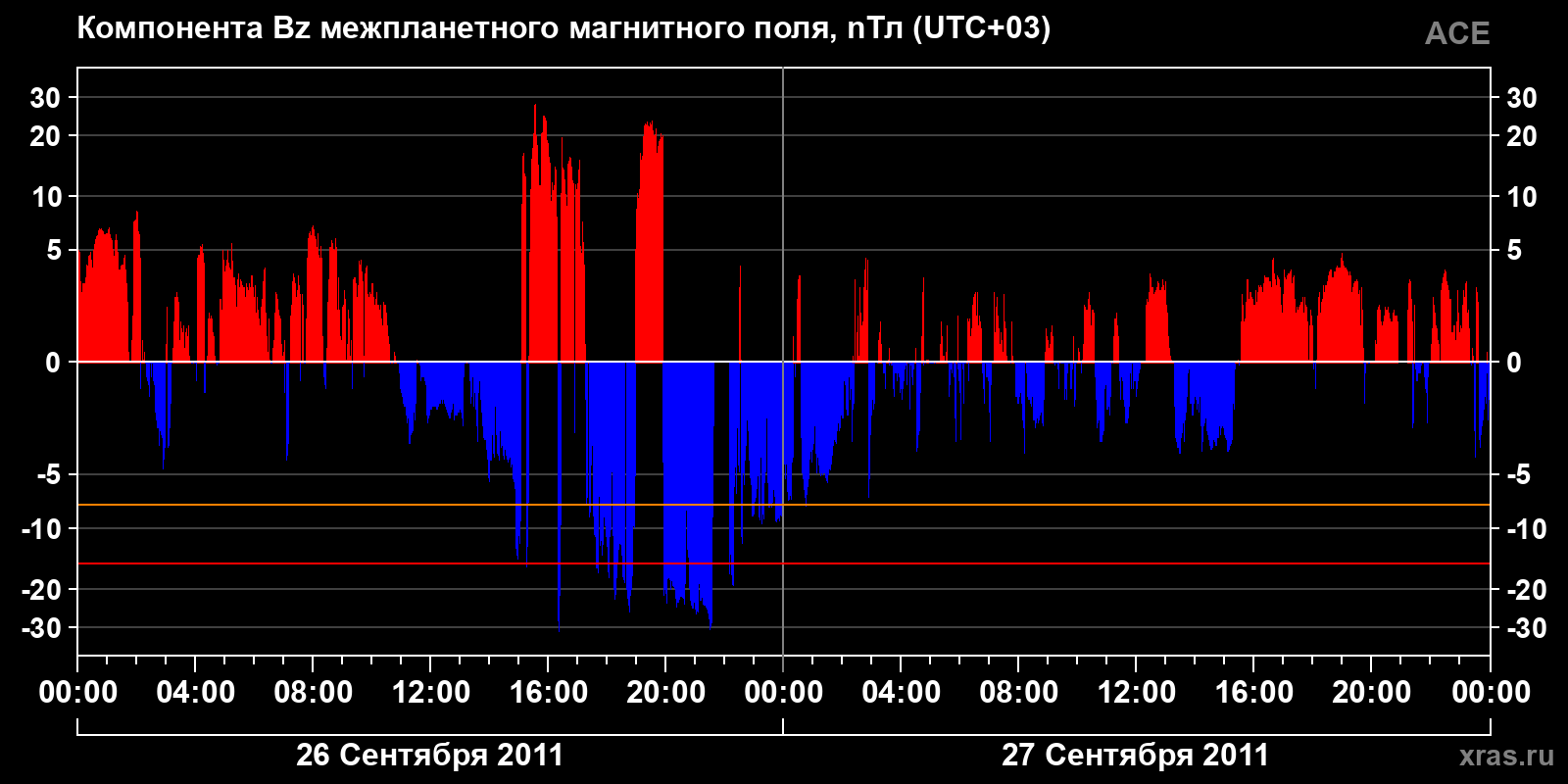 Компонента Bz межпланетного магнитного поля