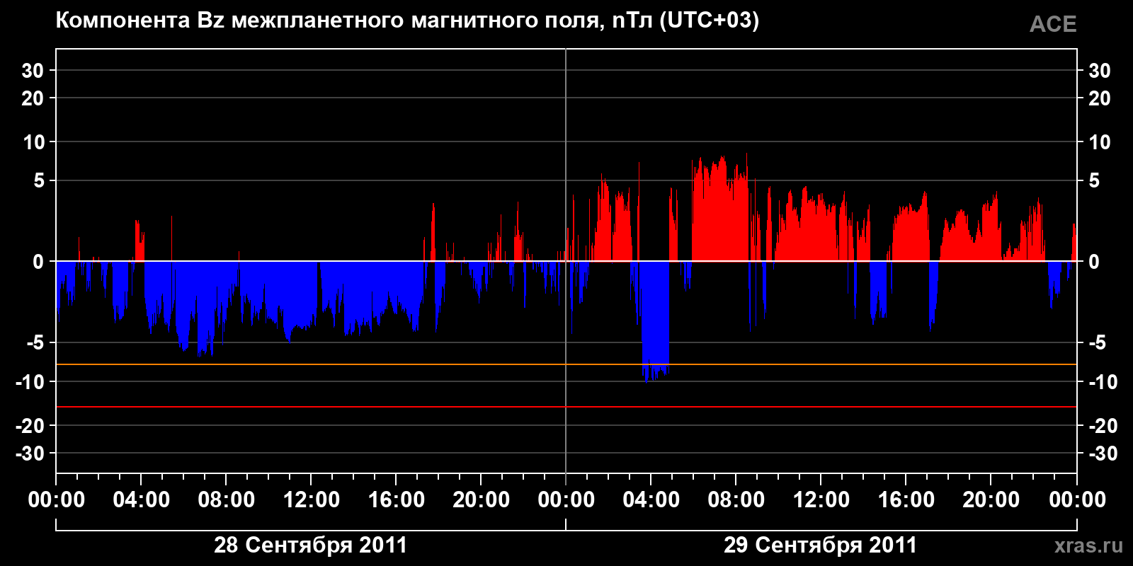 Компонента Bz межпланетного магнитного поля