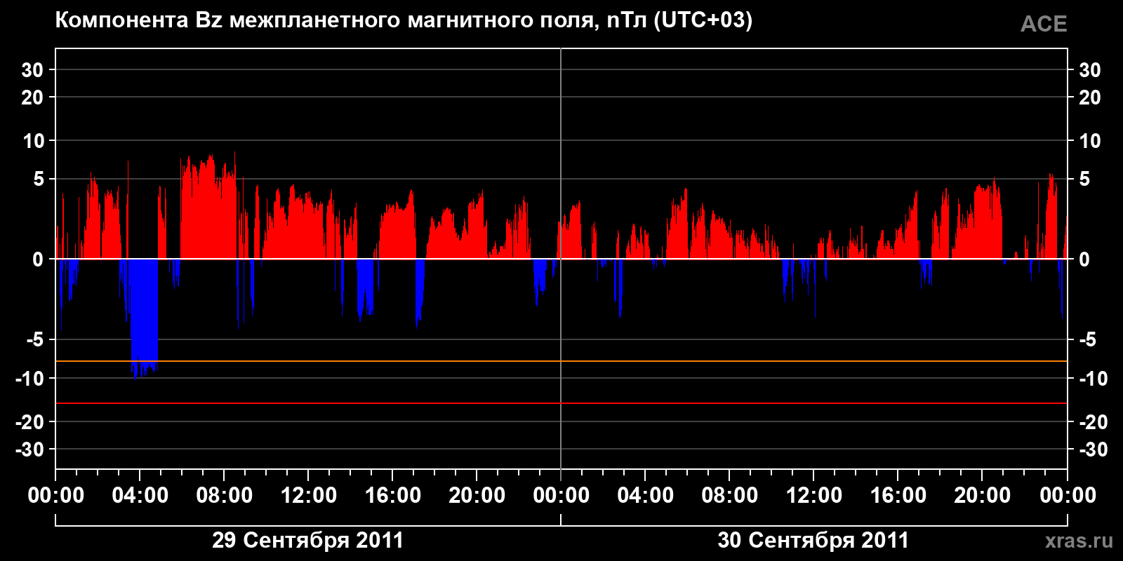 Компонента Bz межпланетного магнитного поля
