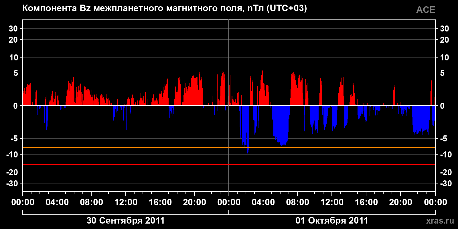 Компонента Bz межпланетного магнитного поля