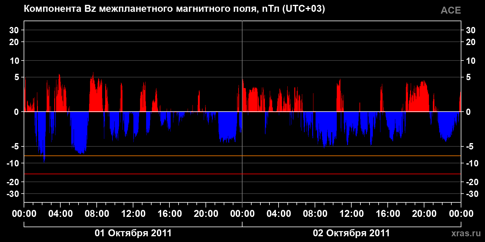 Компонента Bz межпланетного магнитного поля