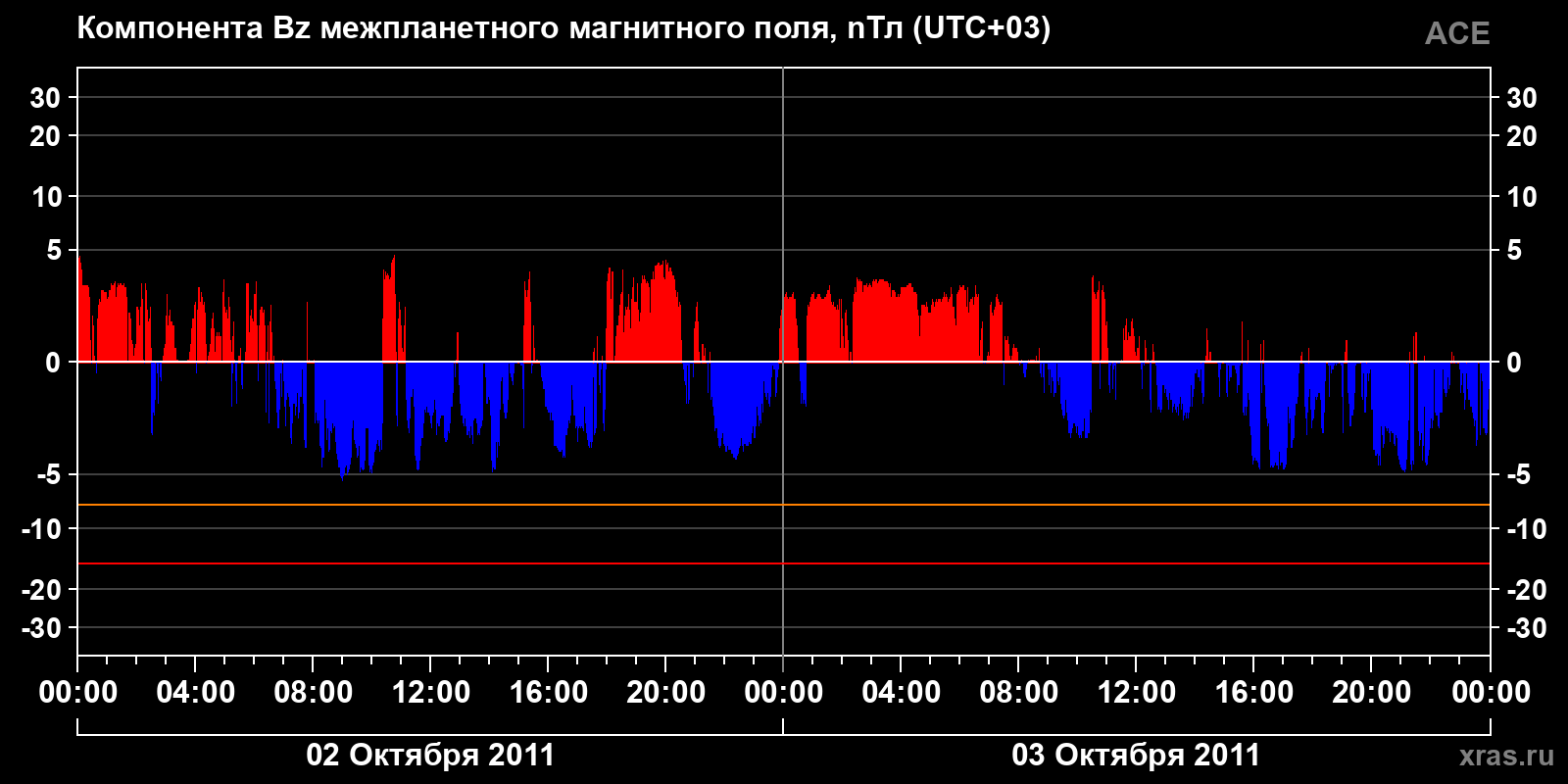 Компонента Bz межпланетного магнитного поля