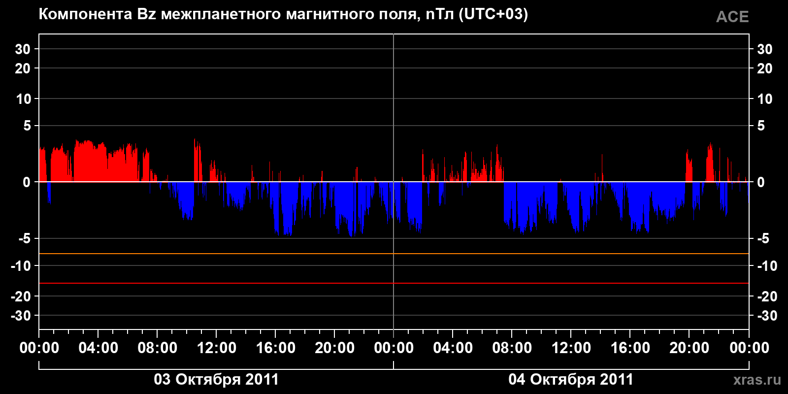 Компонента Bz межпланетного магнитного поля