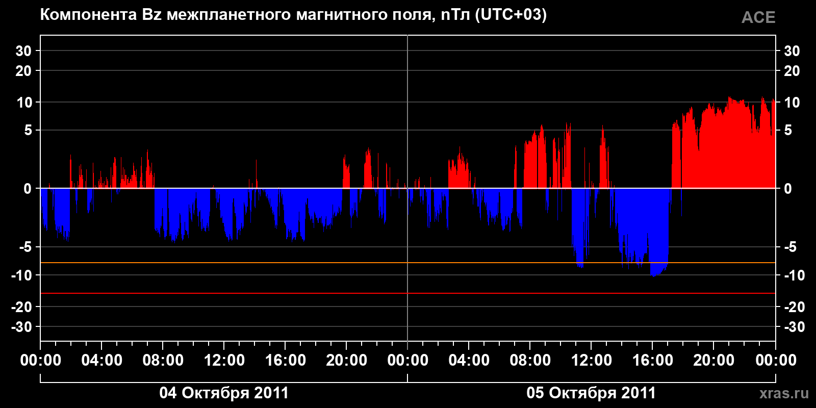 Компонента Bz межпланетного магнитного поля