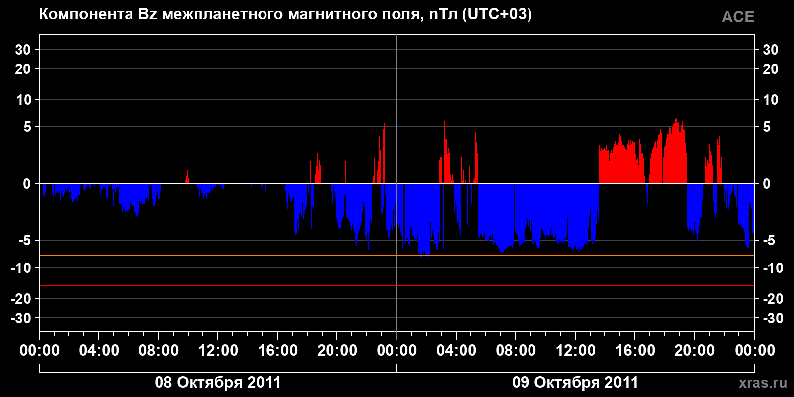 Компонента Bz межпланетного магнитного поля