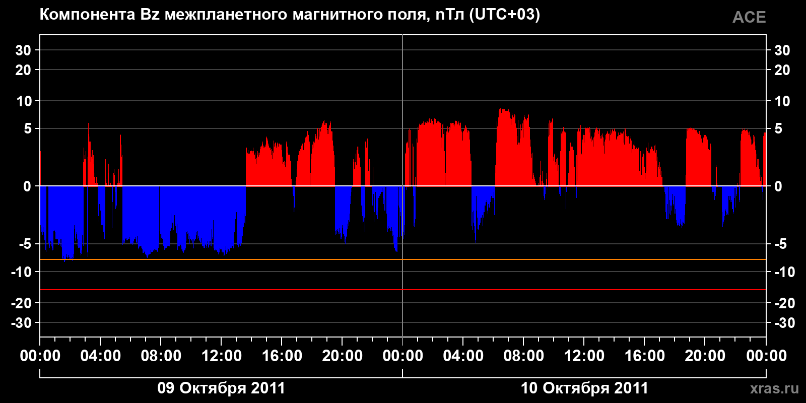 Компонента Bz межпланетного магнитного поля