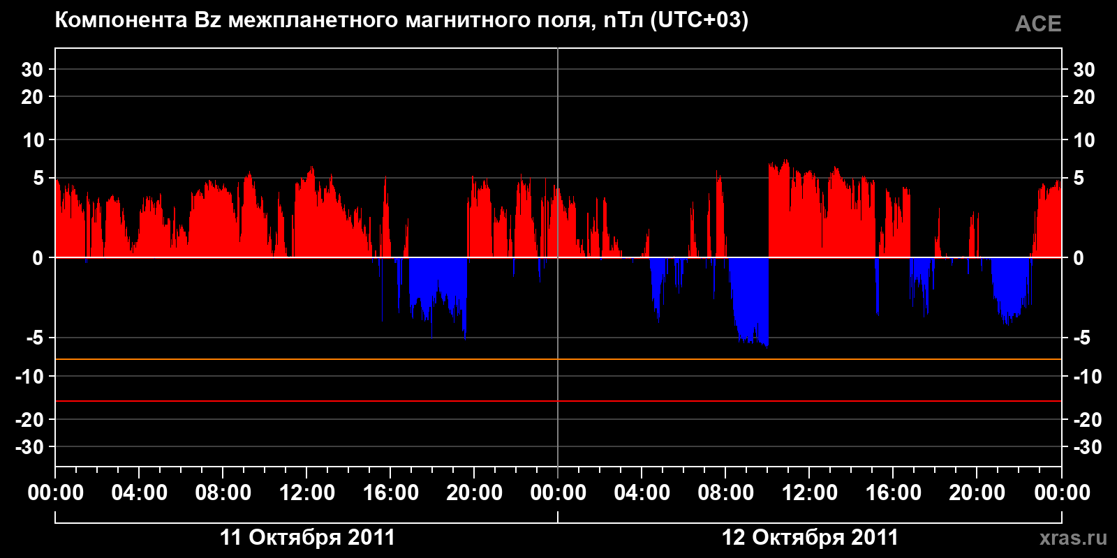 Компонента Bz межпланетного магнитного поля