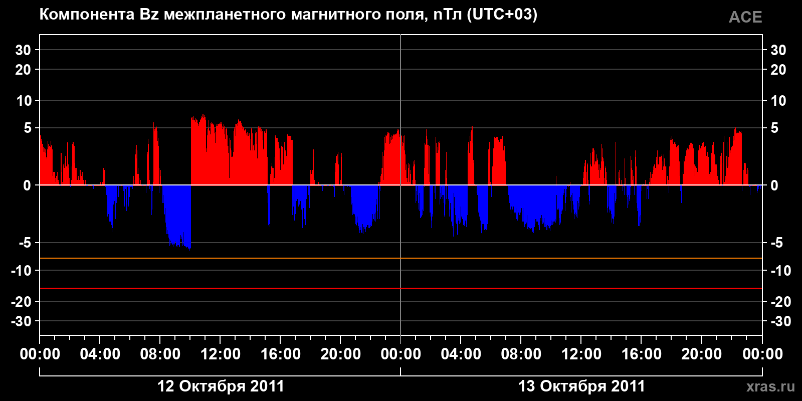 Компонента Bz межпланетного магнитного поля
