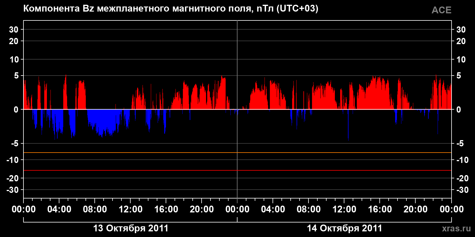 Компонента Bz межпланетного магнитного поля