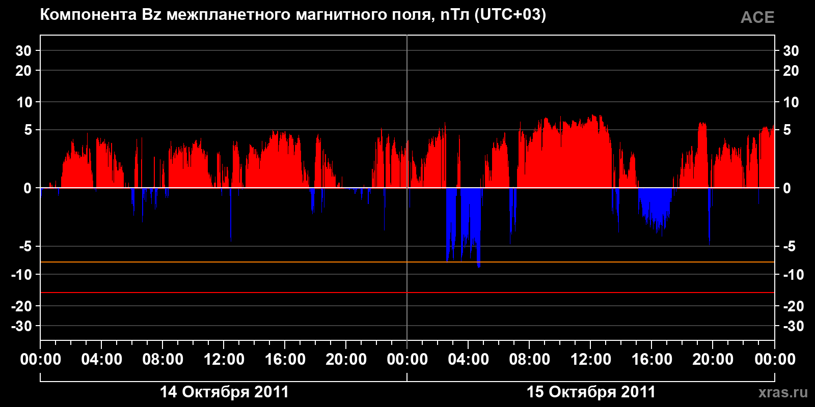 Компонента Bz межпланетного магнитного поля