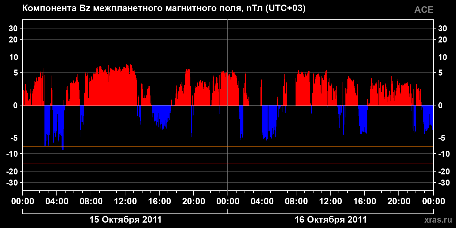 Компонента Bz межпланетного магнитного поля