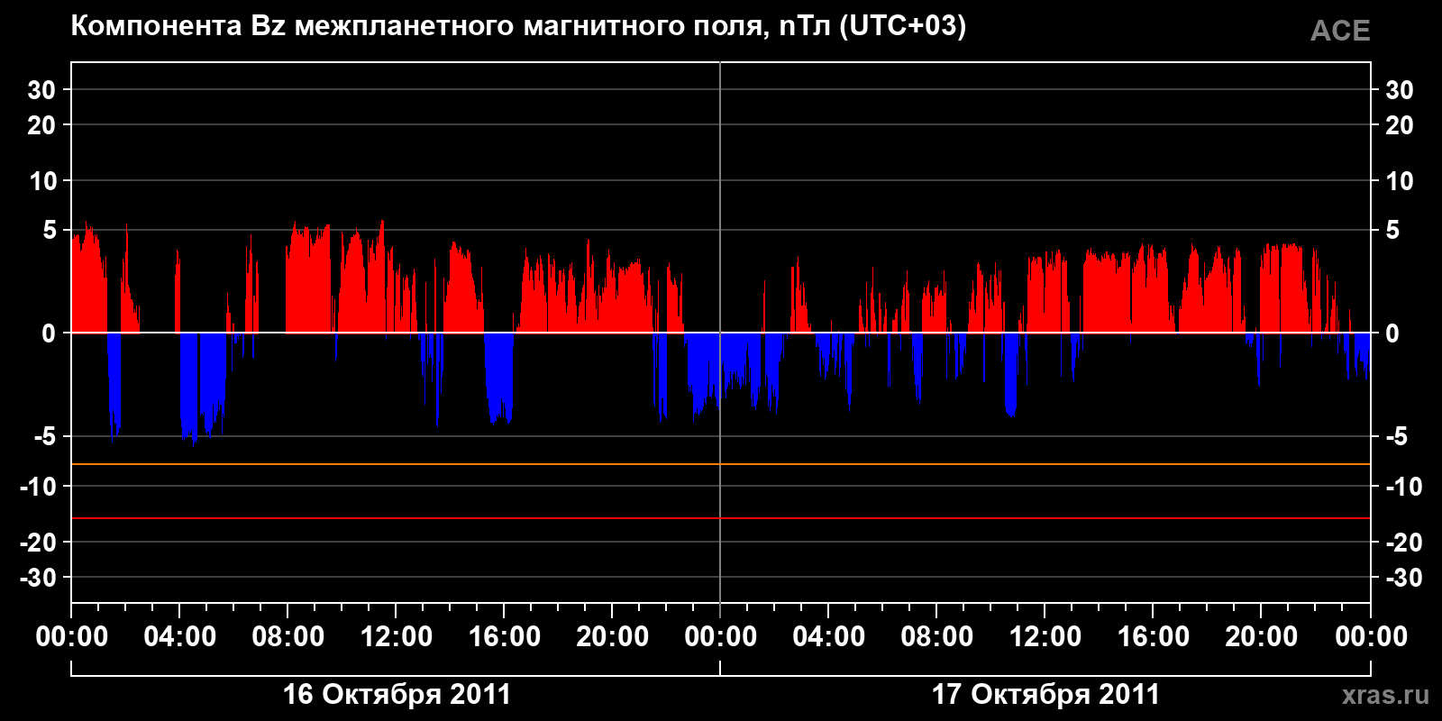 Компонента Bz межпланетного магнитного поля