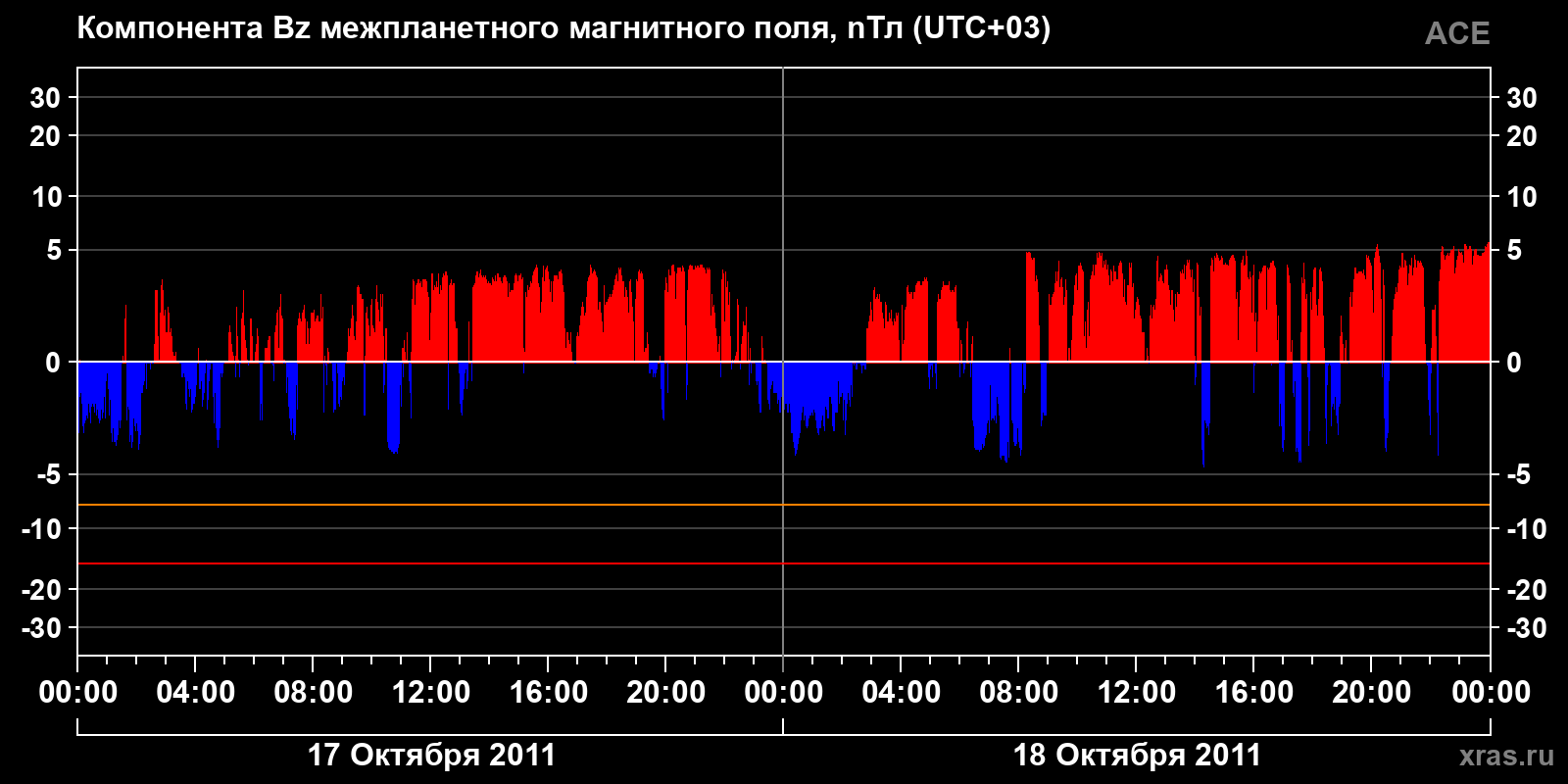Компонента Bz межпланетного магнитного поля