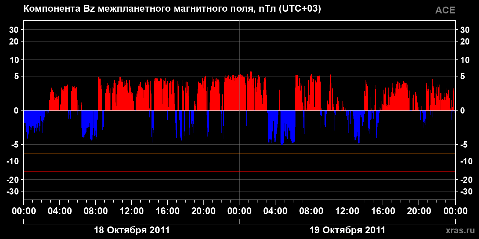 Компонента Bz межпланетного магнитного поля