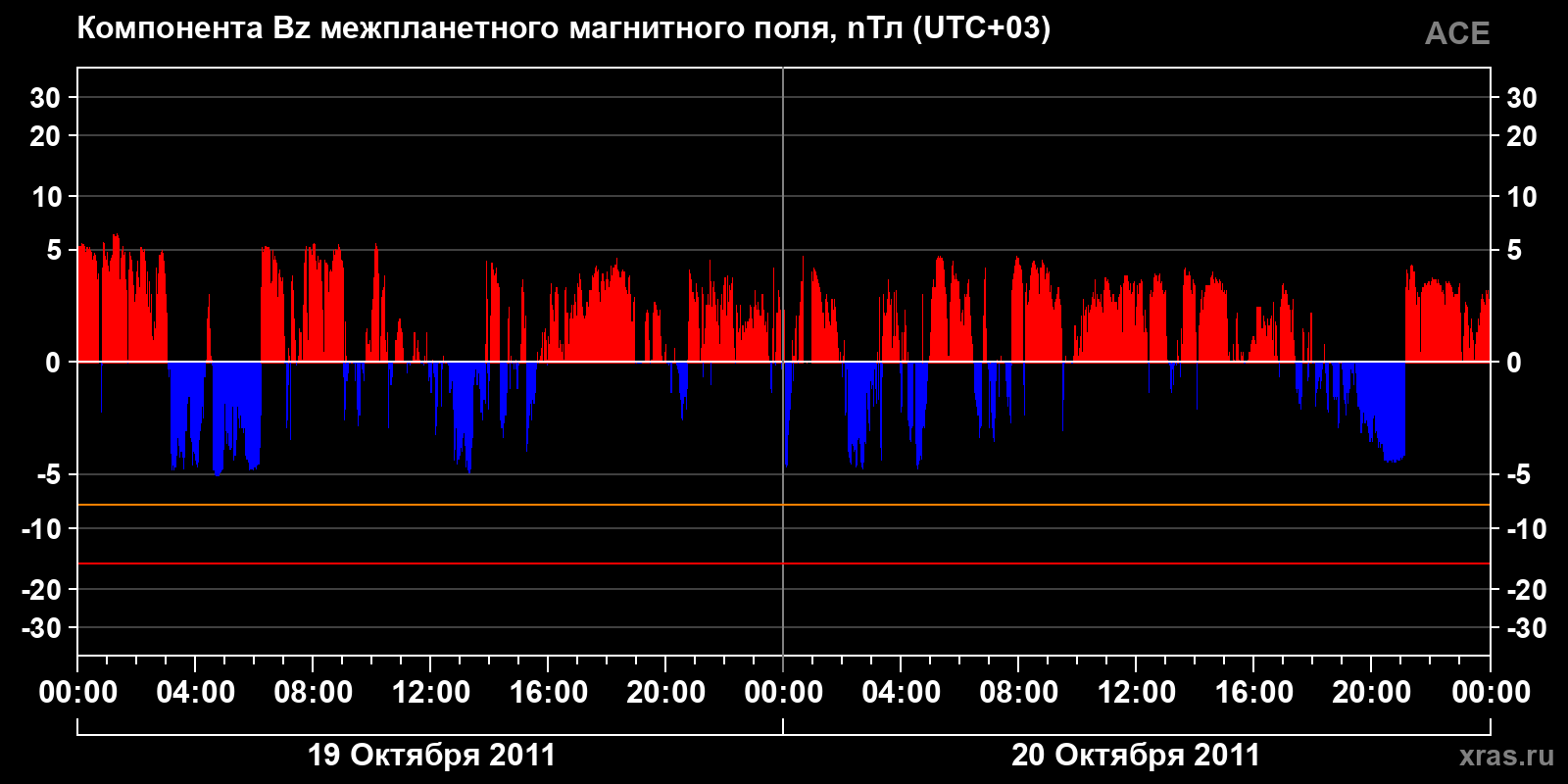 Компонента Bz межпланетного магнитного поля