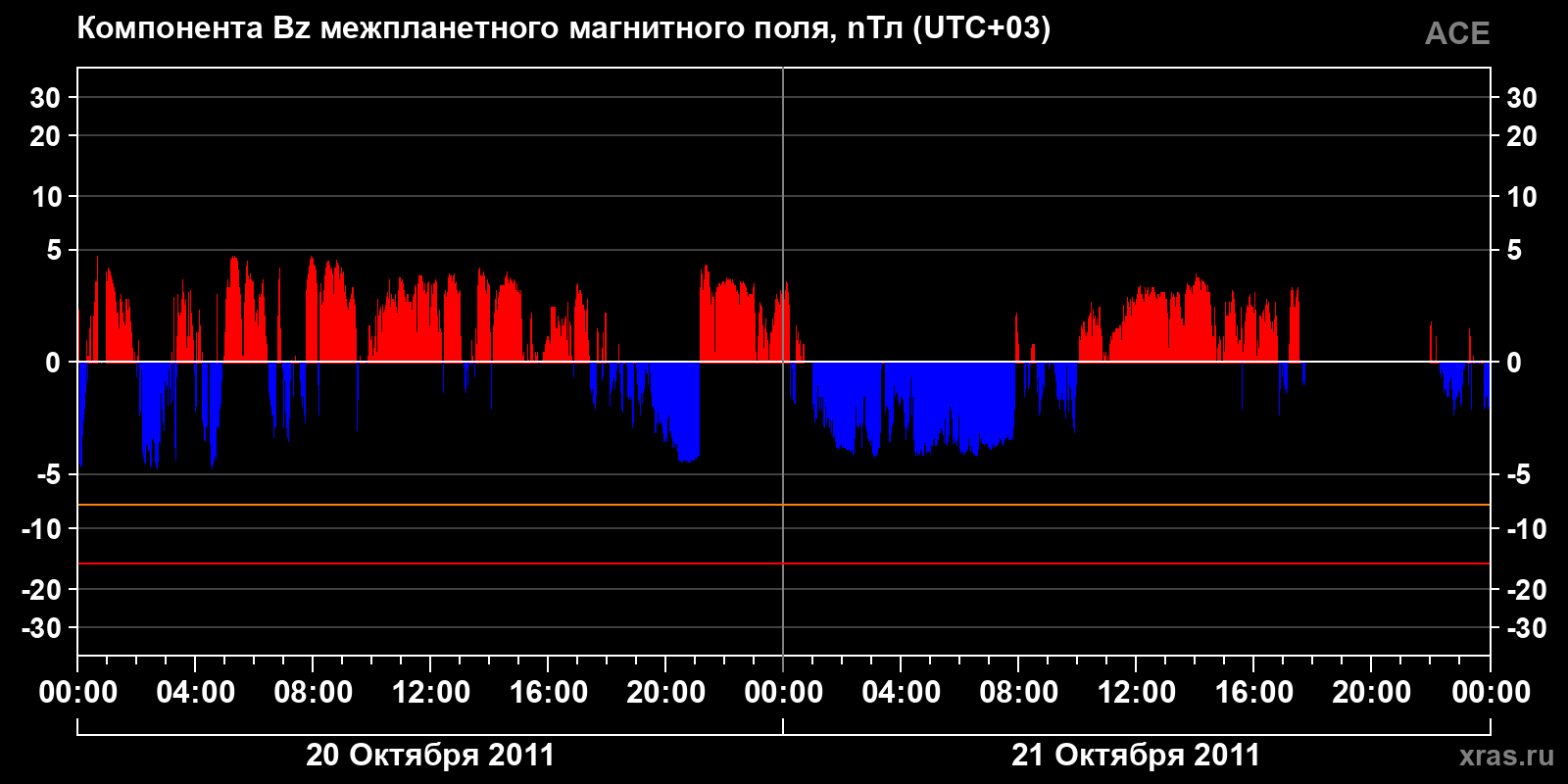 Компонента Bz межпланетного магнитного поля