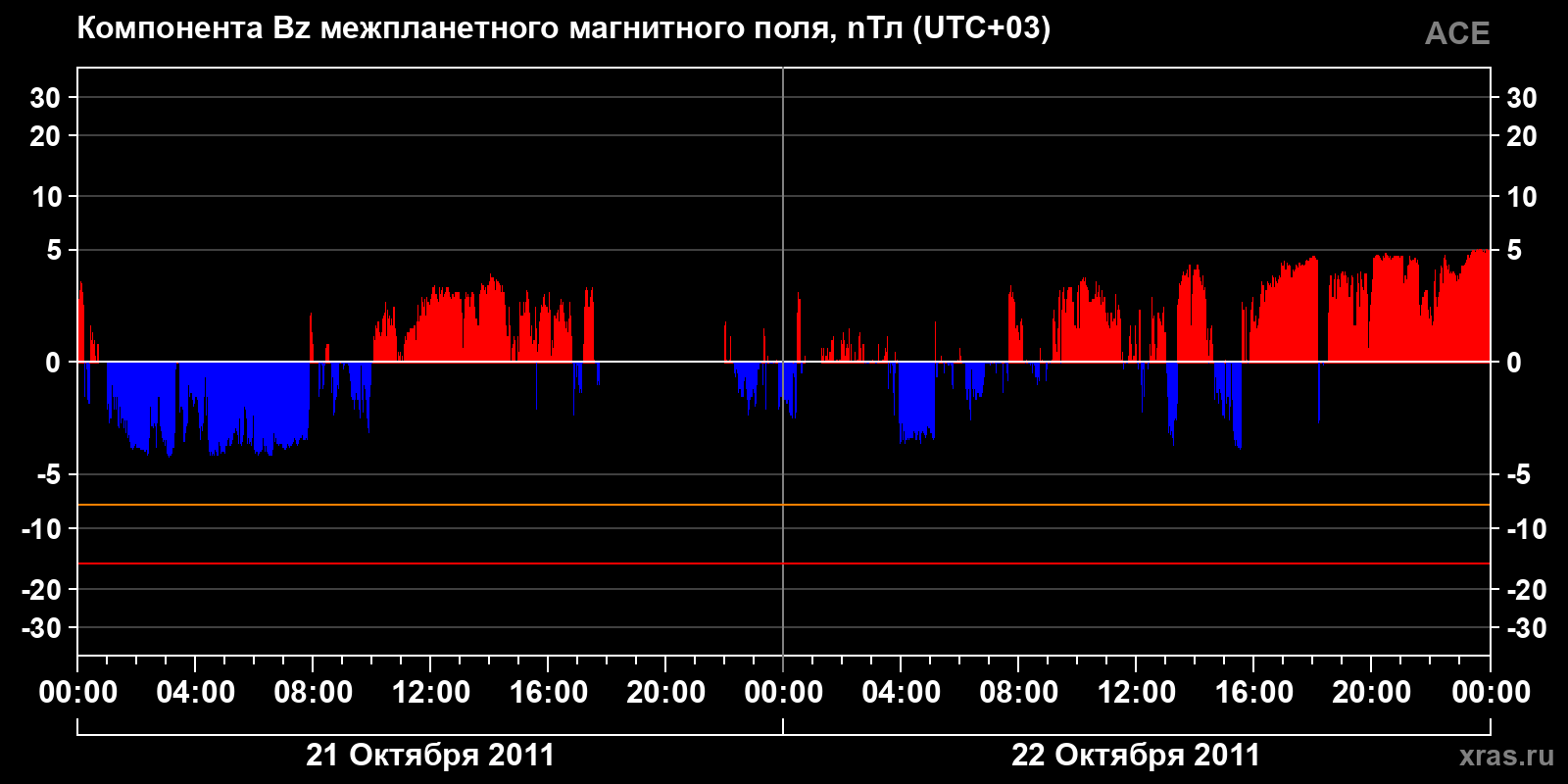 Компонента Bz межпланетного магнитного поля