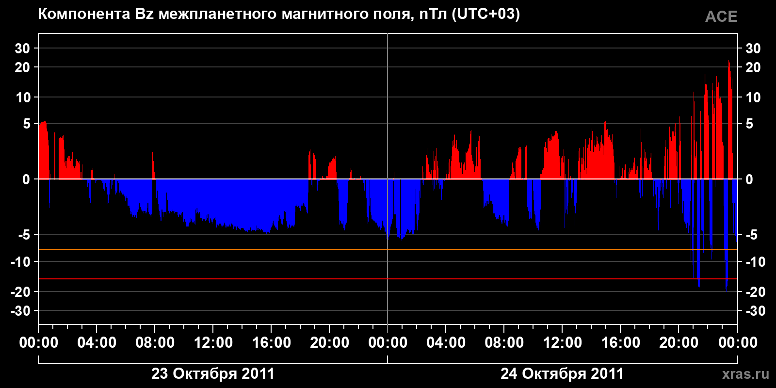 Компонента Bz межпланетного магнитного поля