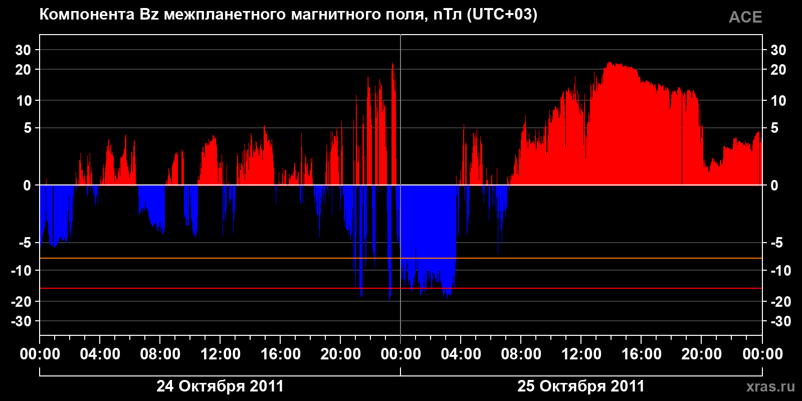 Компонента Bz межпланетного магнитного поля