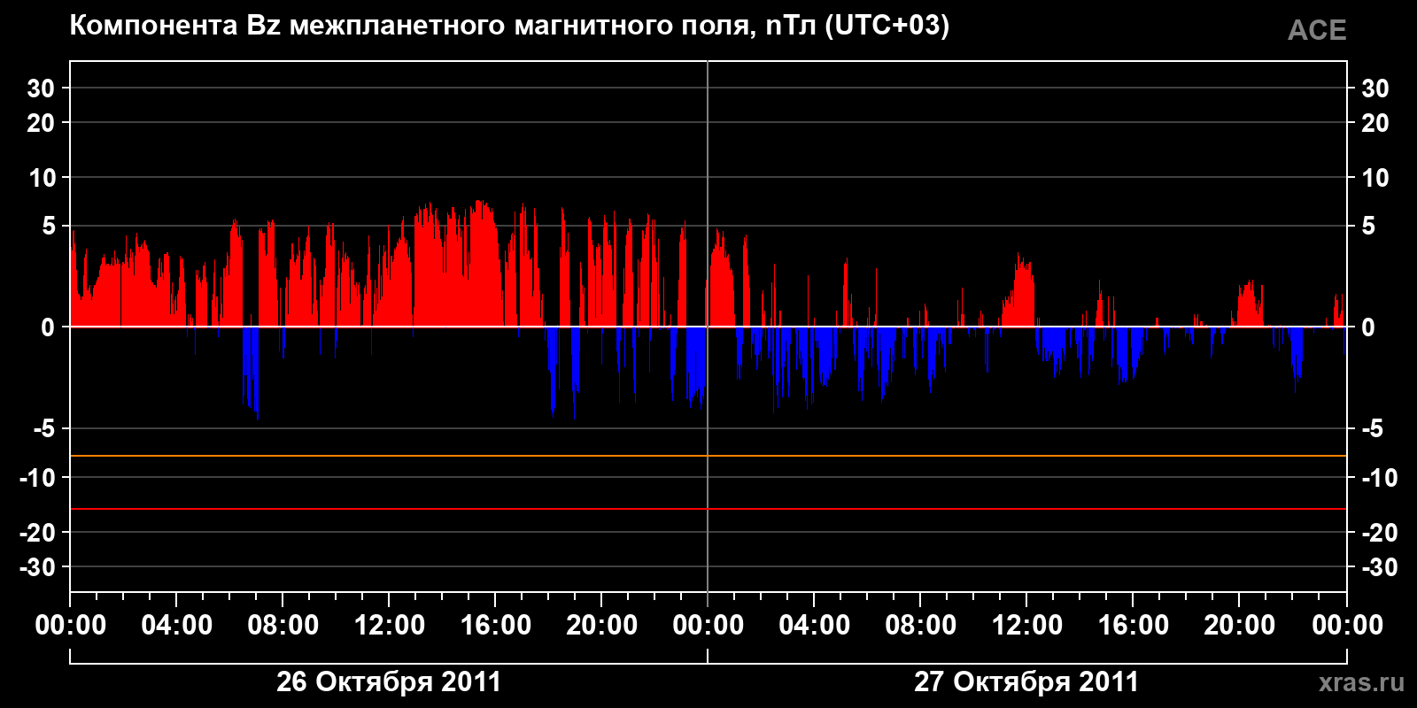 Компонента Bz межпланетного магнитного поля