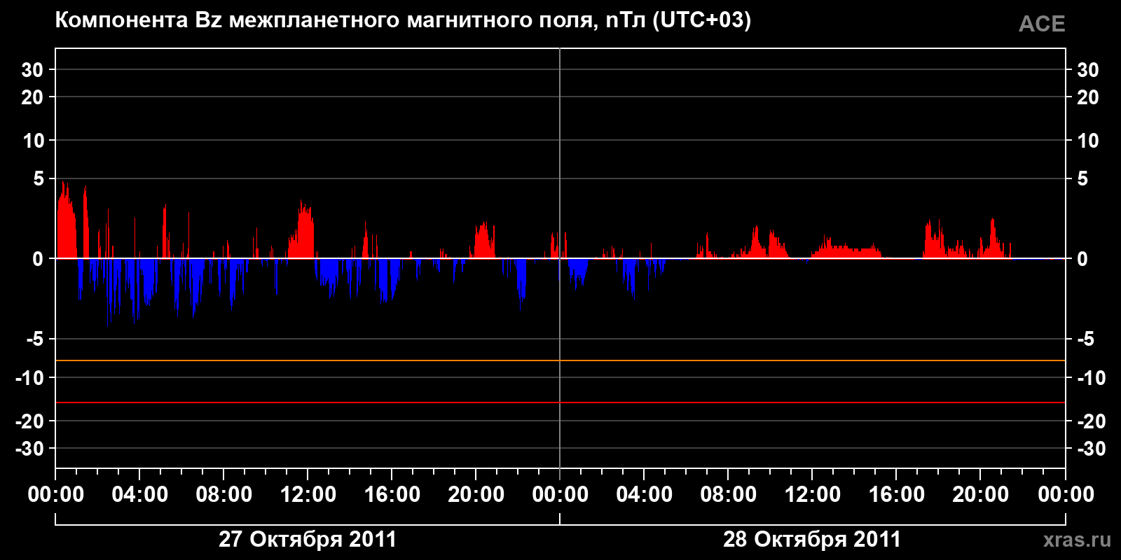 Компонента Bz межпланетного магнитного поля