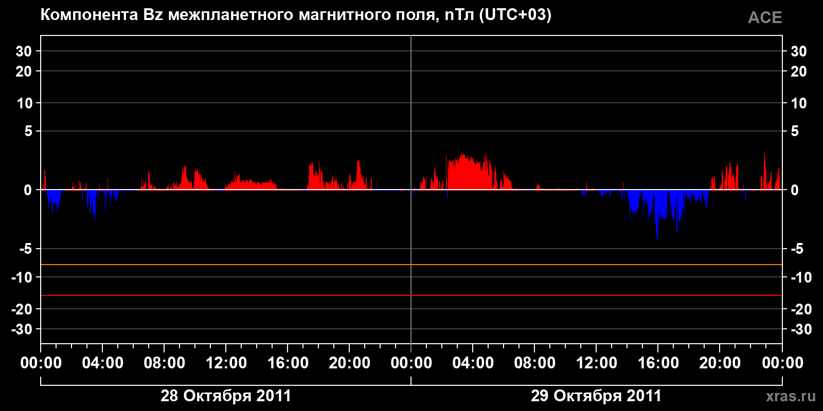 Компонента Bz межпланетного магнитного поля