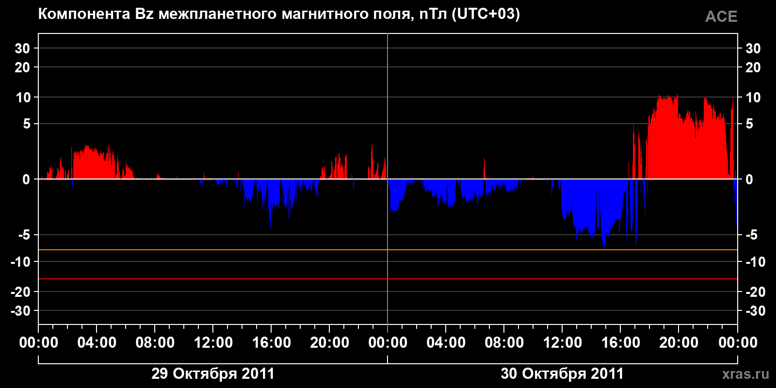 Компонента Bz межпланетного магнитного поля