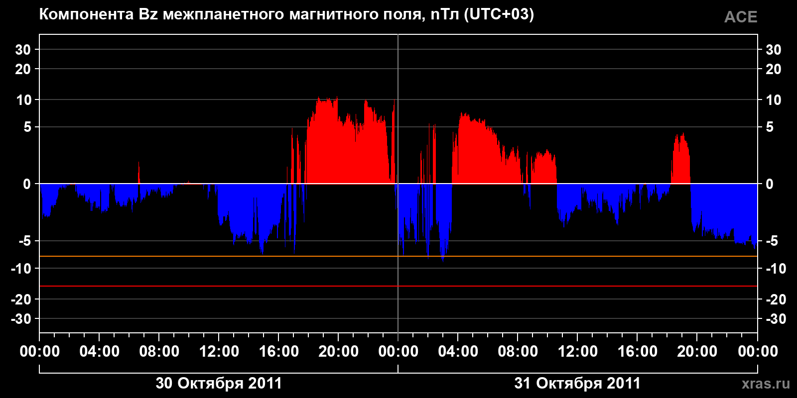 Компонента Bz межпланетного магнитного поля