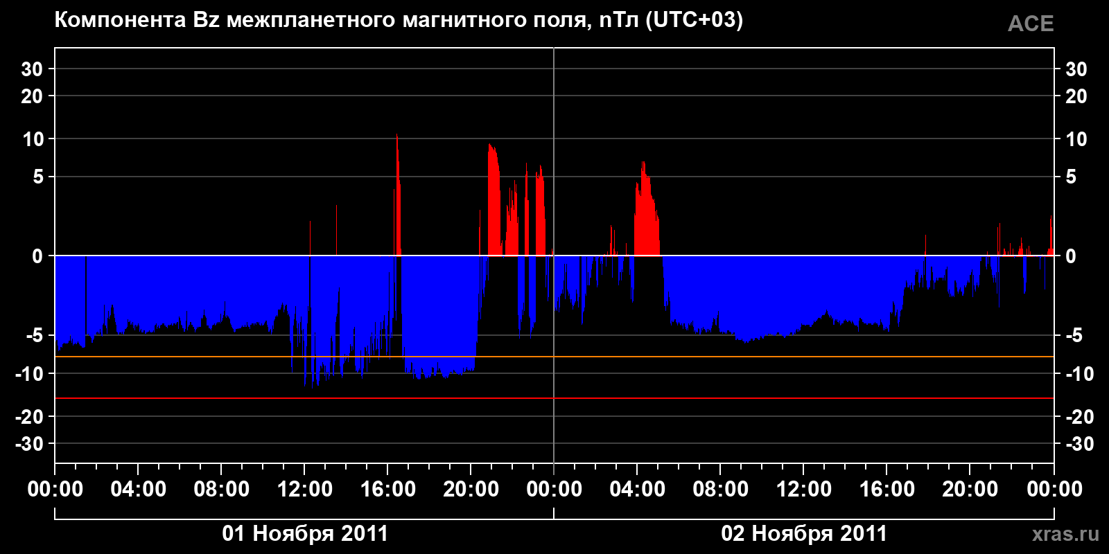 Компонента Bz межпланетного магнитного поля