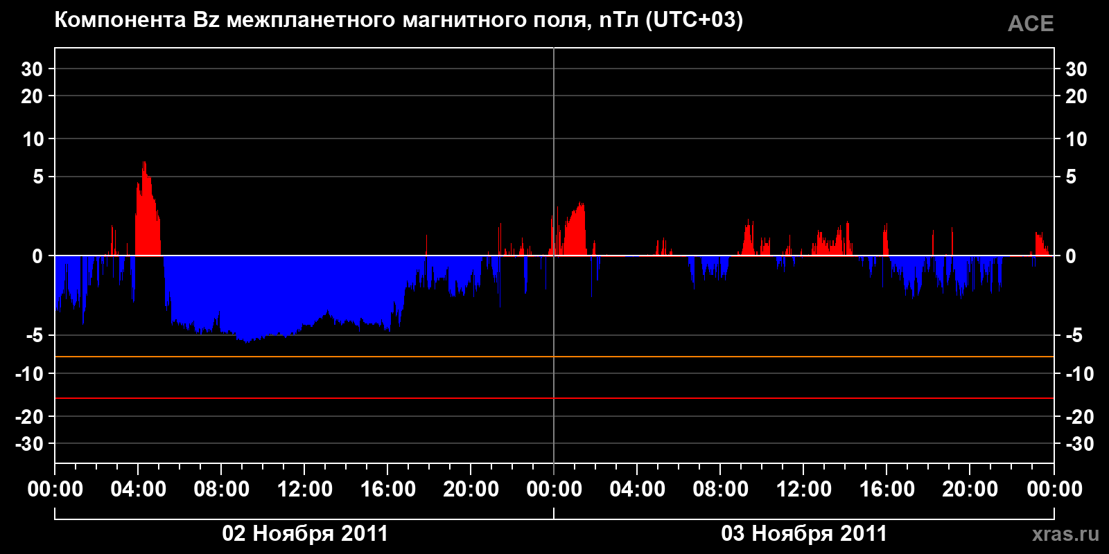 Компонента Bz межпланетного магнитного поля