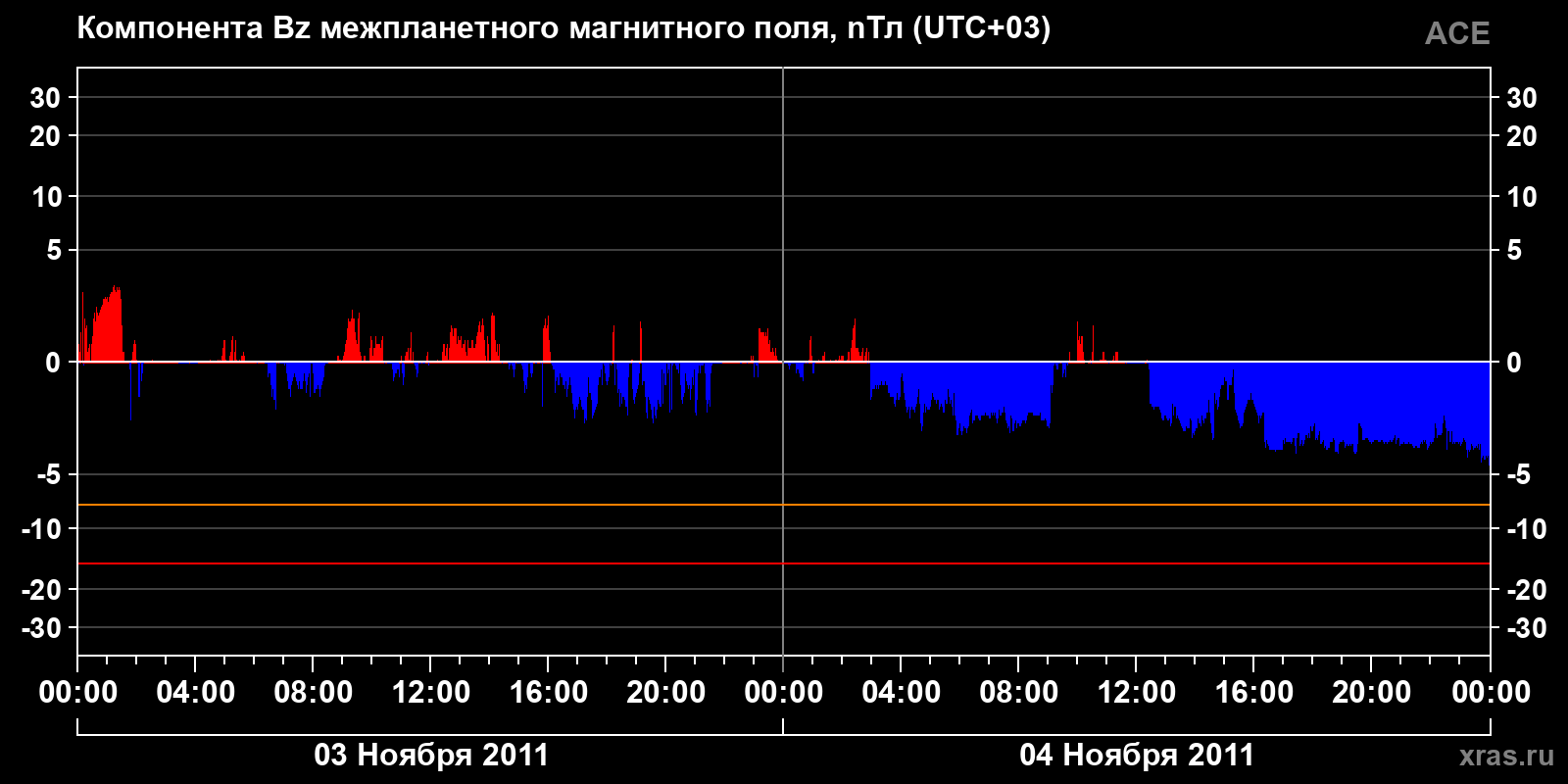 Компонента Bz межпланетного магнитного поля