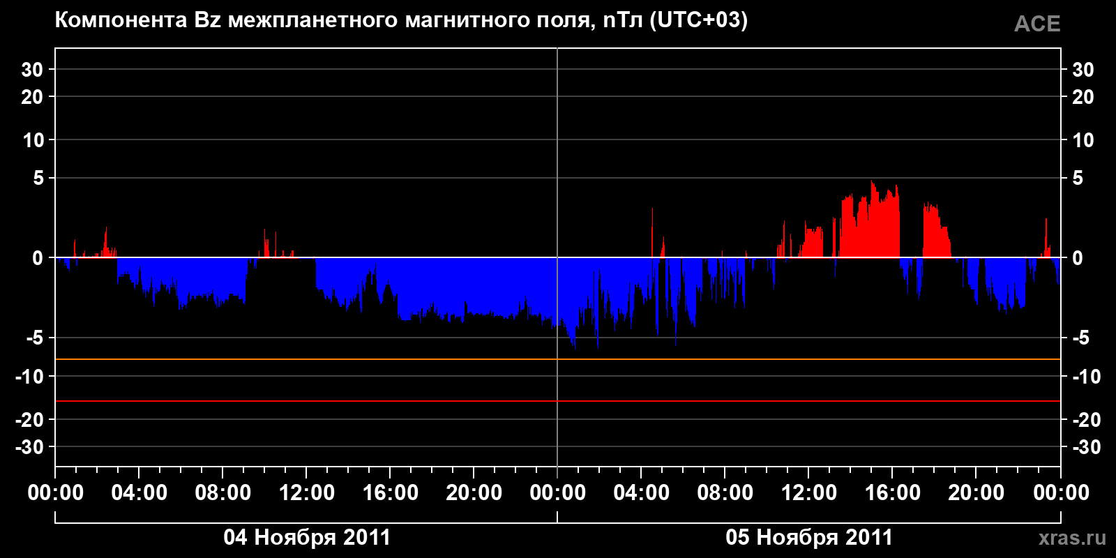 Компонента Bz межпланетного магнитного поля