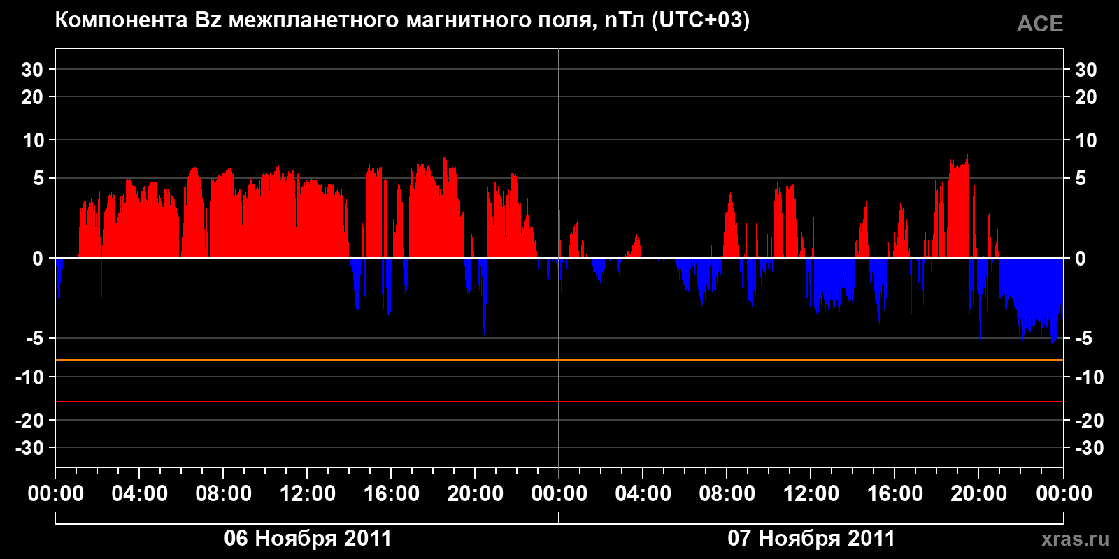 Компонента Bz межпланетного магнитного поля