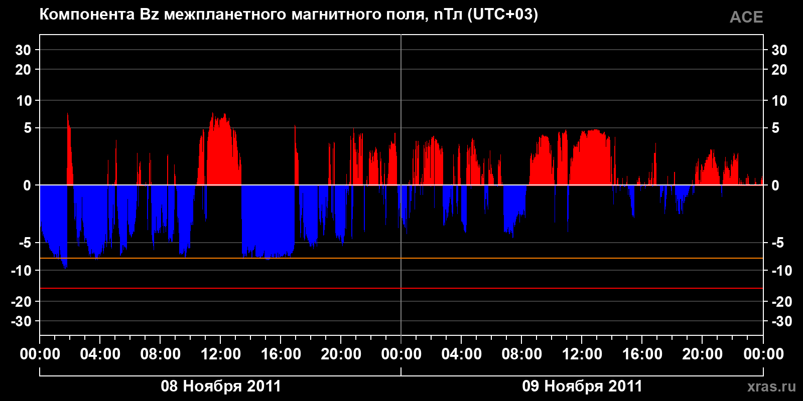 Компонента Bz межпланетного магнитного поля