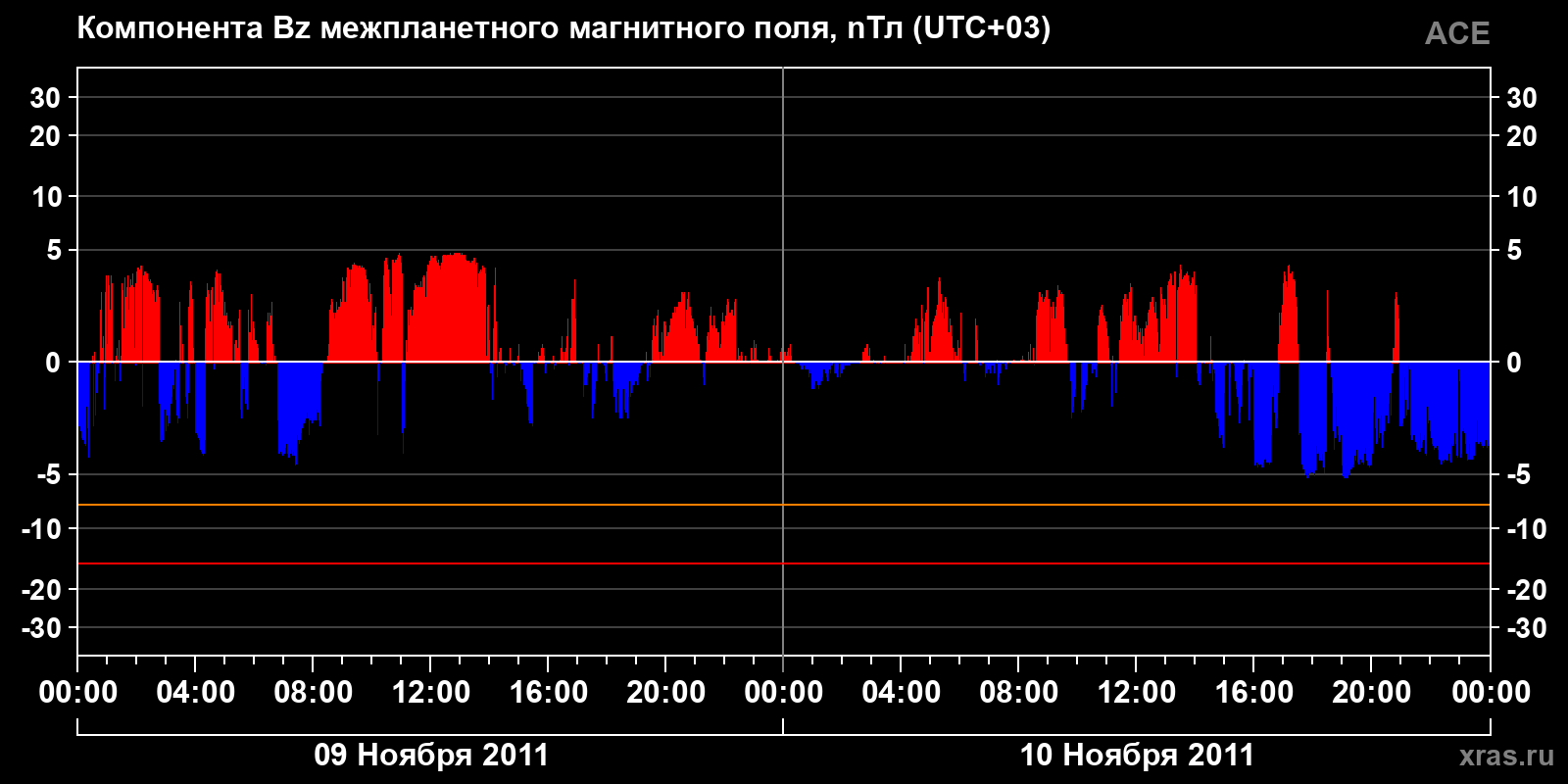 Компонента Bz межпланетного магнитного поля