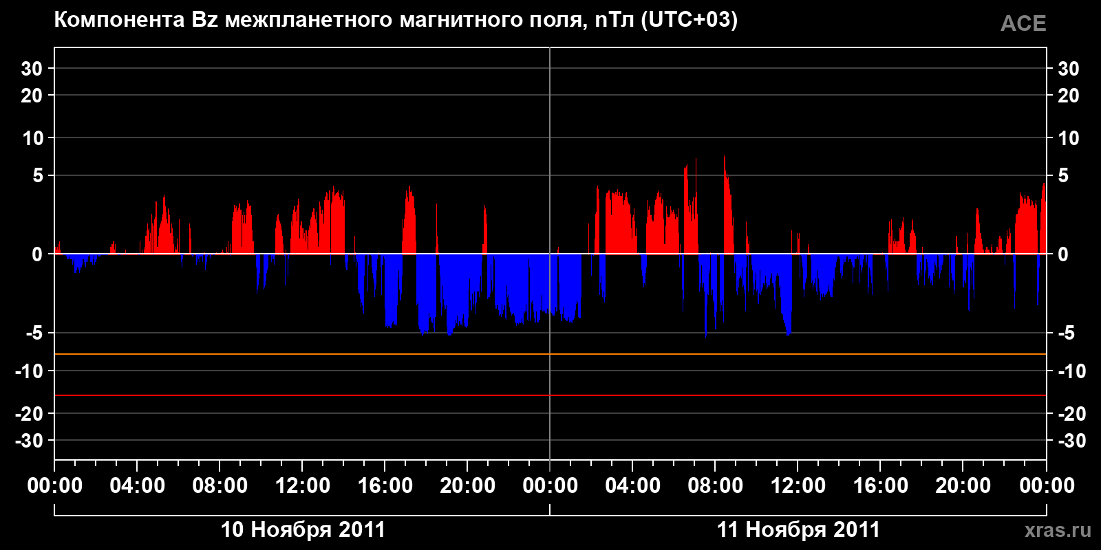 Компонента Bz межпланетного магнитного поля