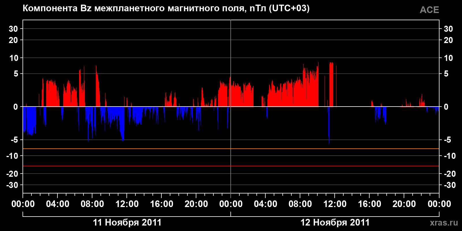 Компонента Bz межпланетного магнитного поля