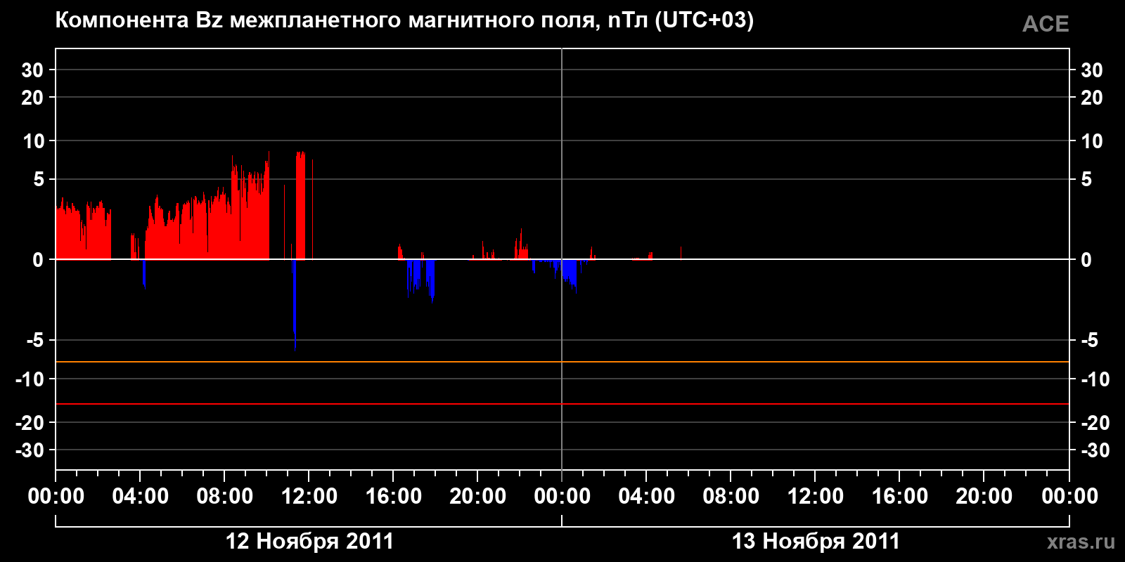 Компонента Bz межпланетного магнитного поля