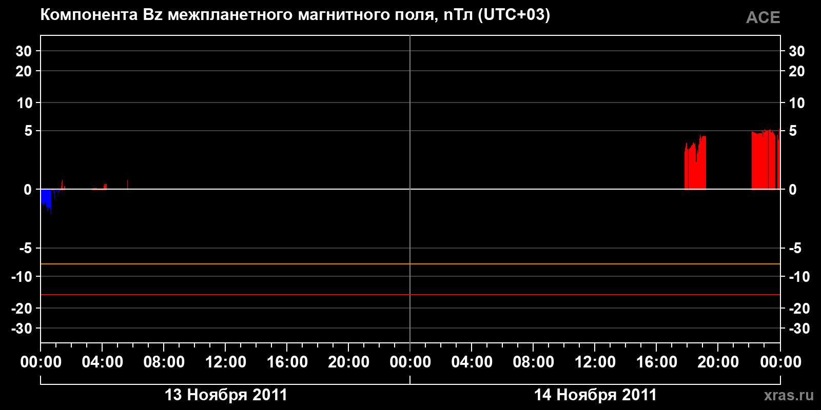 Компонента Bz межпланетного магнитного поля
