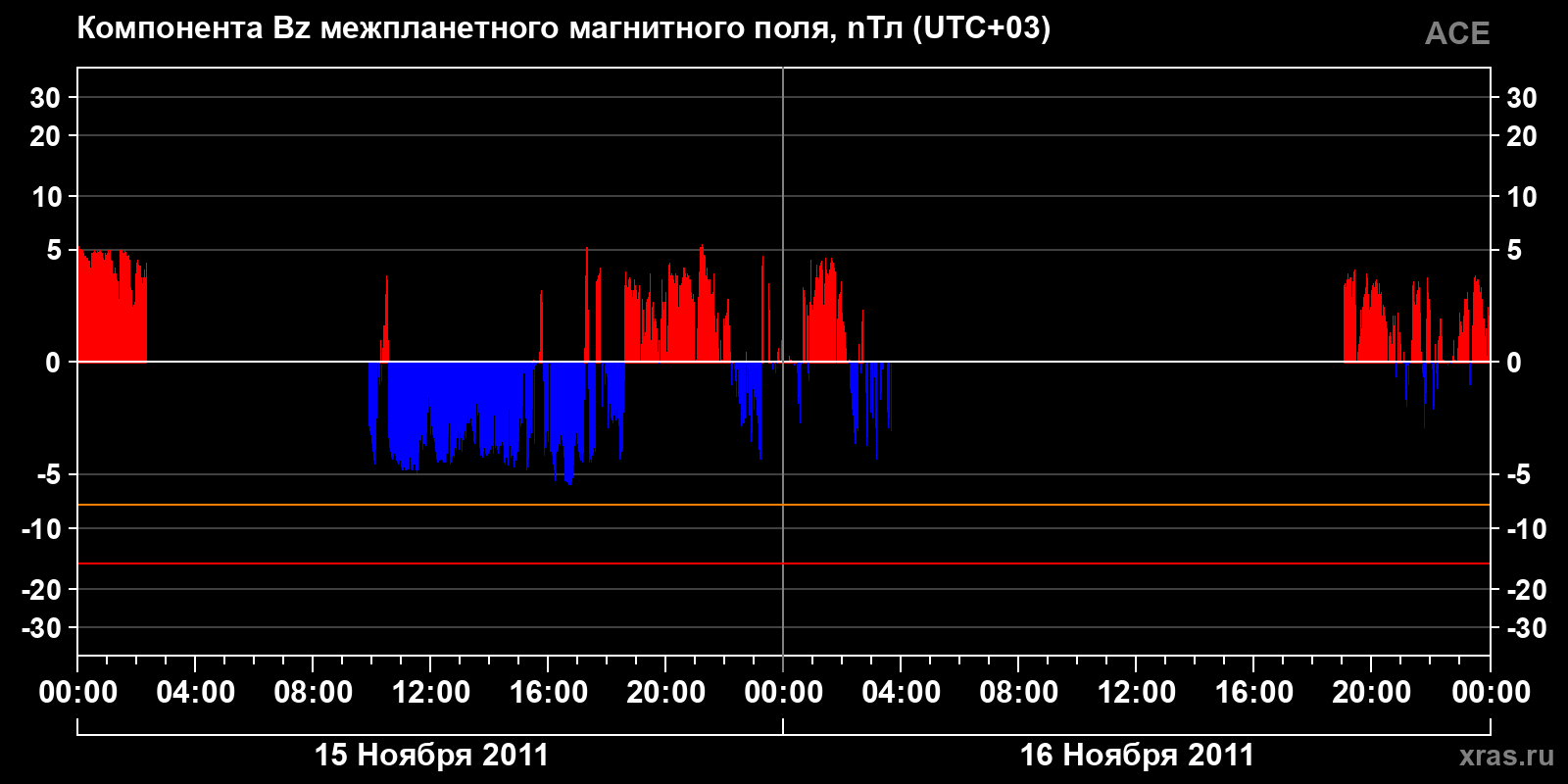 Компонента Bz межпланетного магнитного поля
