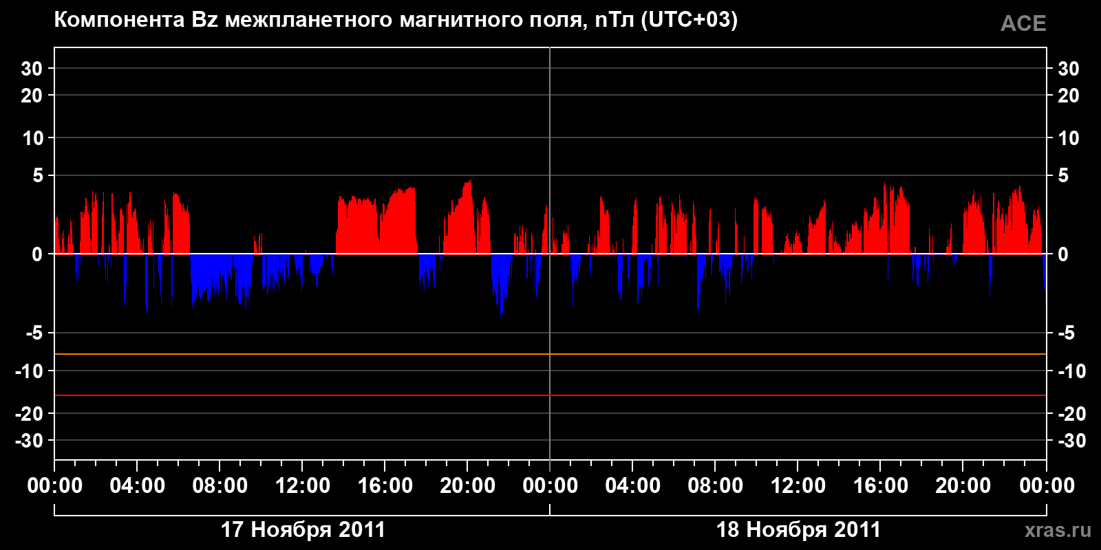Компонента Bz межпланетного магнитного поля
