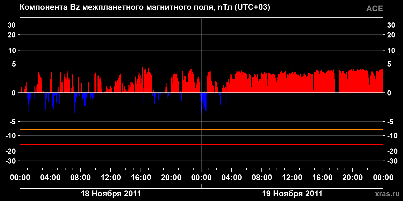 Компонента Bz межпланетного магнитного поля