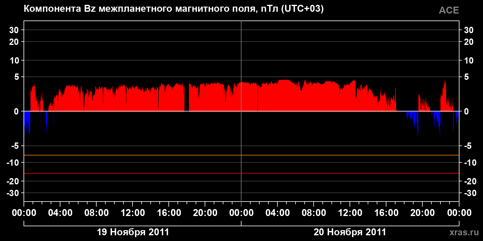 Компонента Bz межпланетного магнитного поля