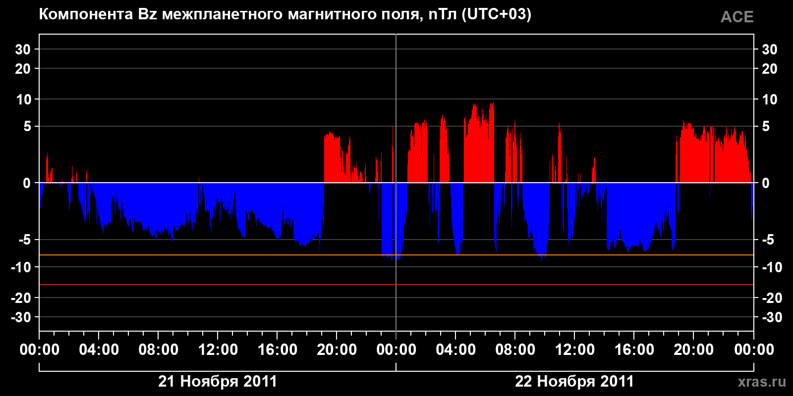 Компонента Bz межпланетного магнитного поля