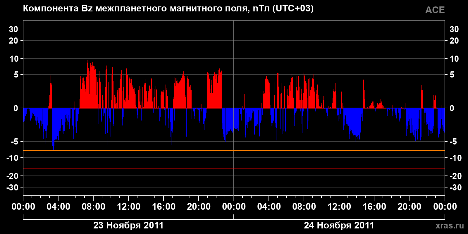 Компонента Bz межпланетного магнитного поля