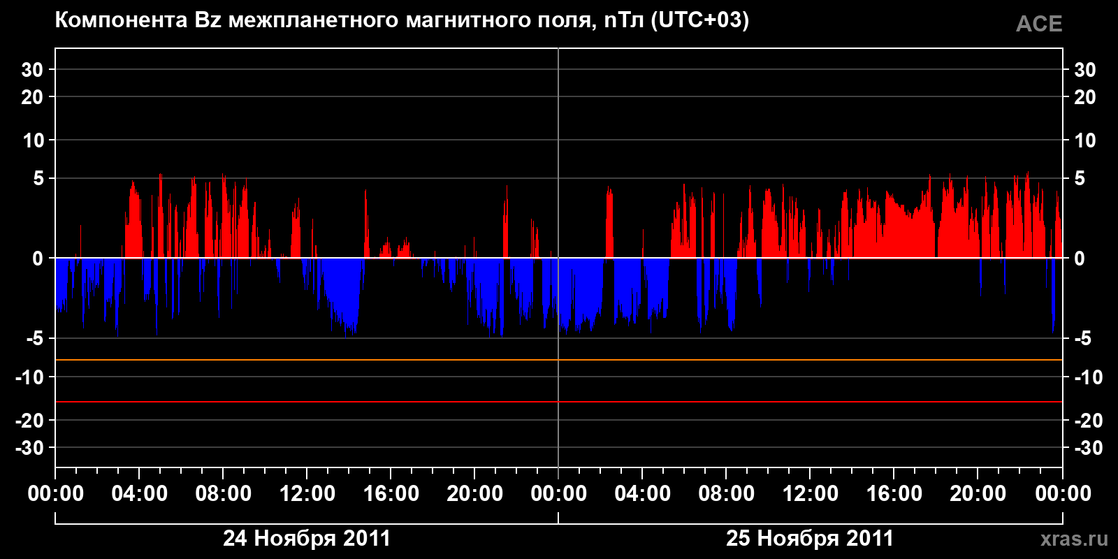 Компонента Bz межпланетного магнитного поля