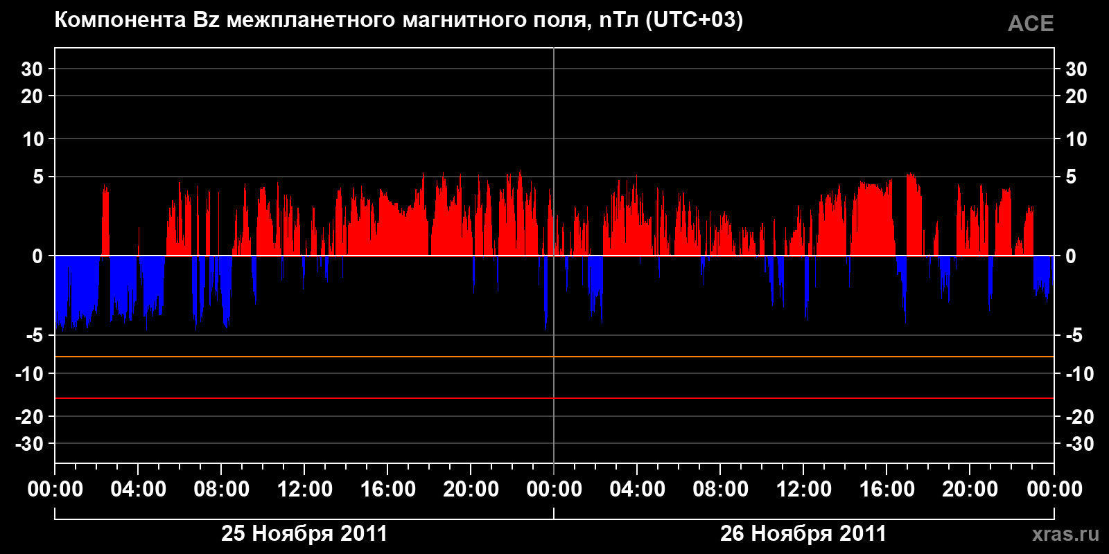 Компонента Bz межпланетного магнитного поля