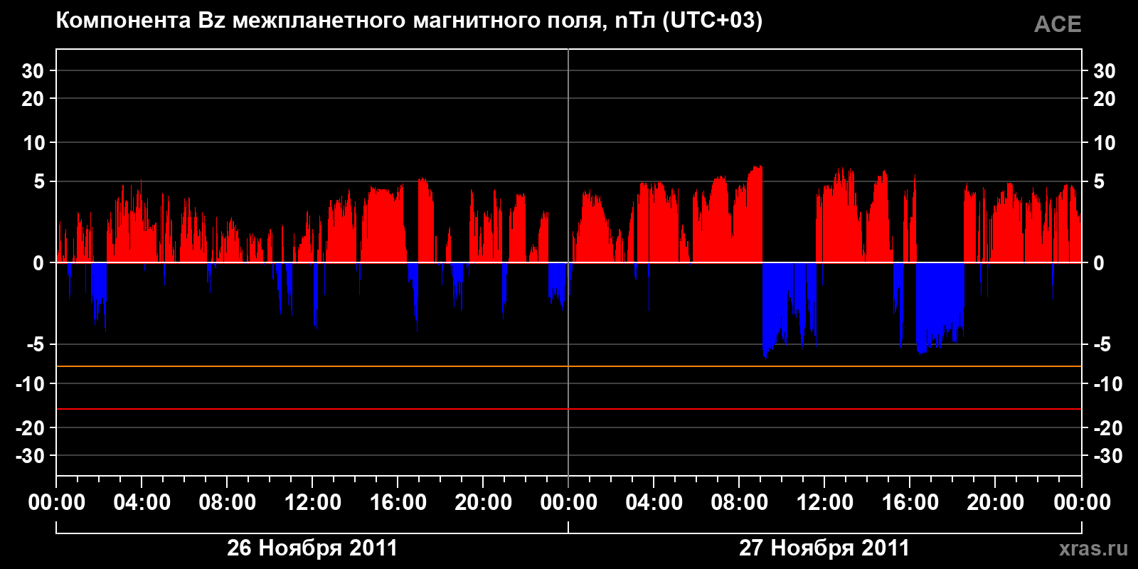 Компонента Bz межпланетного магнитного поля
