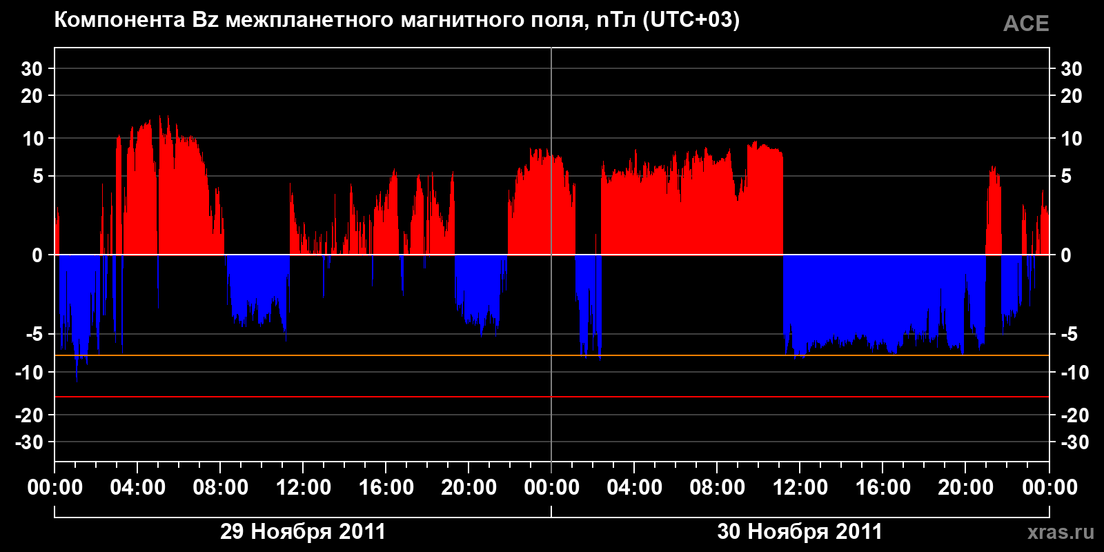 Компонента Bz межпланетного магнитного поля