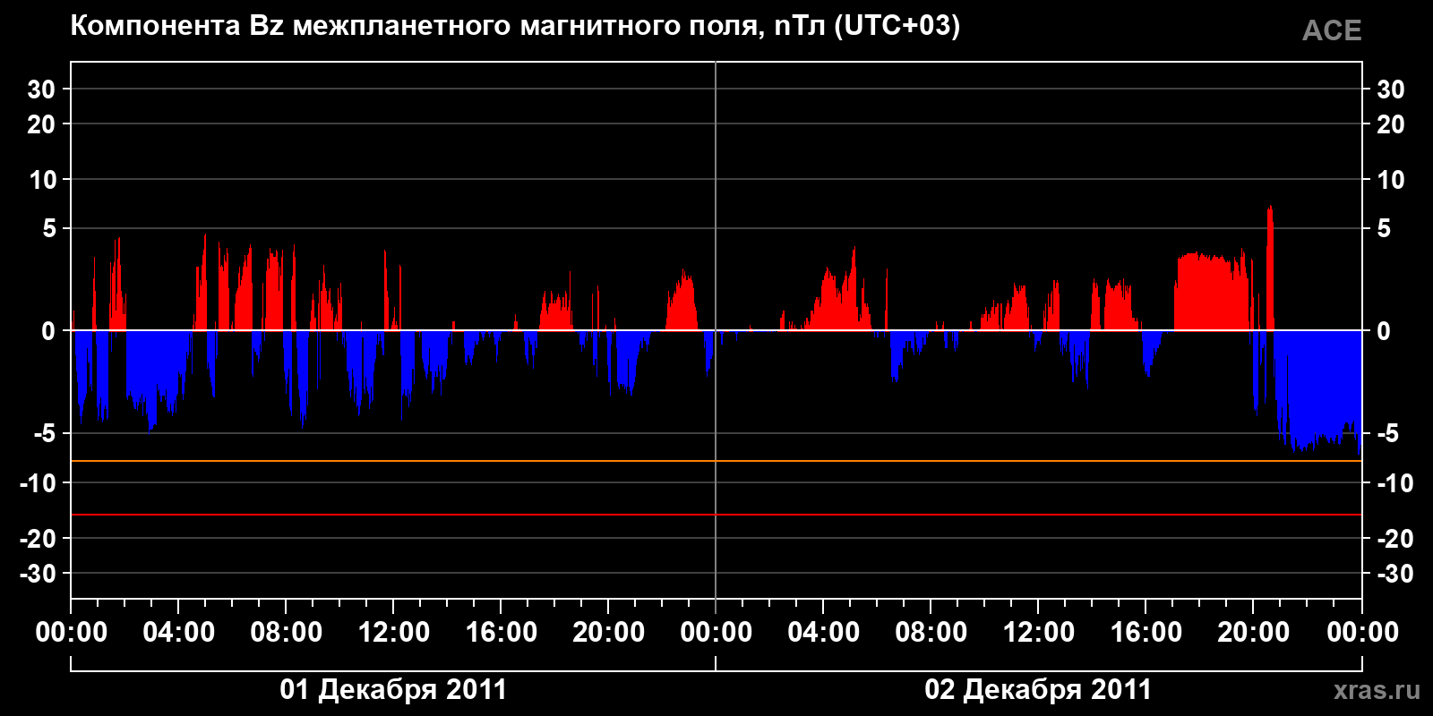 Компонента Bz межпланетного магнитного поля